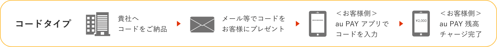 step2 コードタイプの流れ